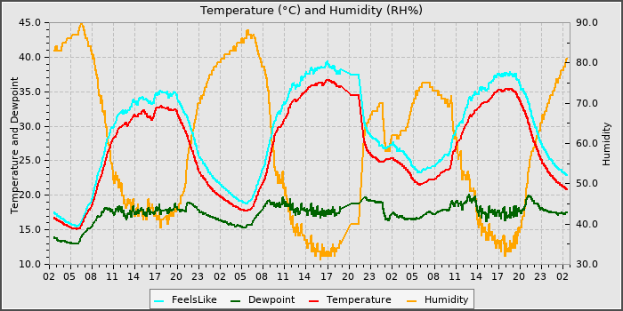 Temperature