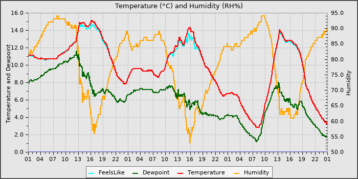 Temperature