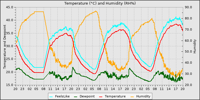 Temperature