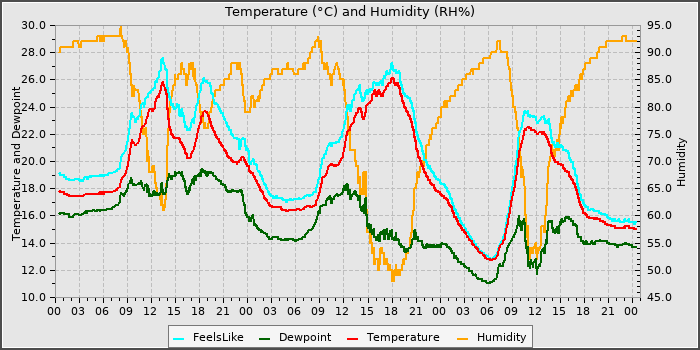 Temperature