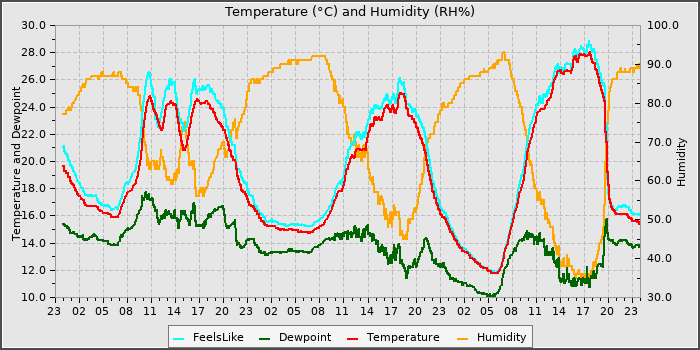 Temperature