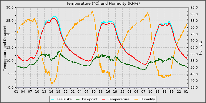 Temperature