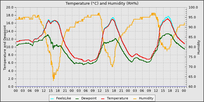 Temperature