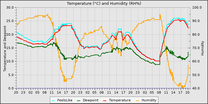 Temperature