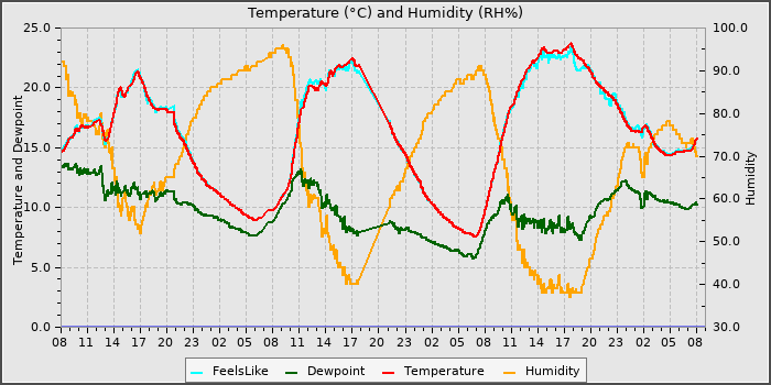 Temperature