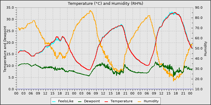 Temperature
