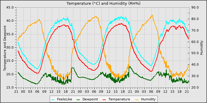 Temperature