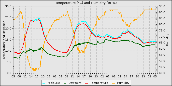 Temperature