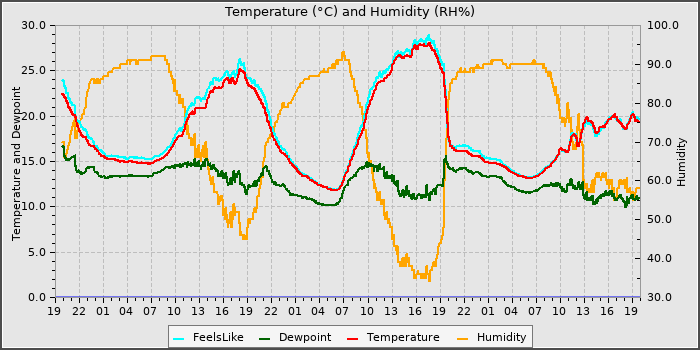 Temperature