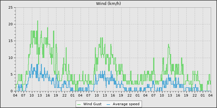 Wind Speed