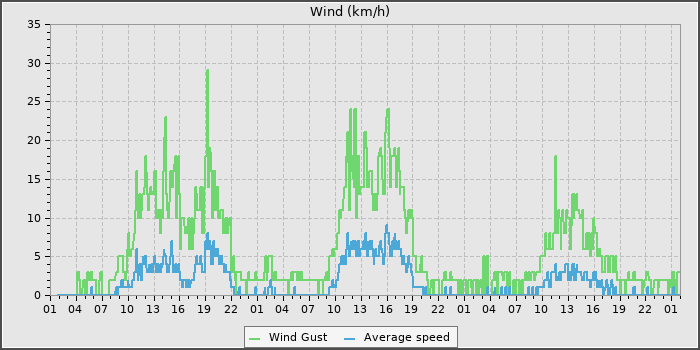 Wind Speed