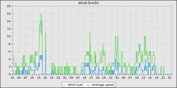 Wind Speed
