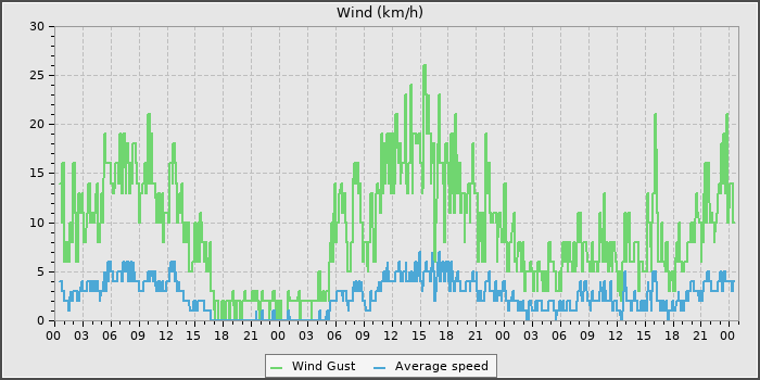 Wind Speed