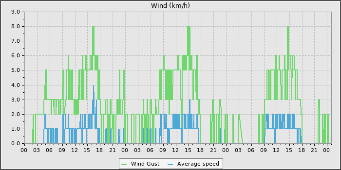 Wind Speed