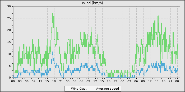 Wind Speed