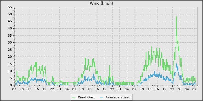 Wind Speed