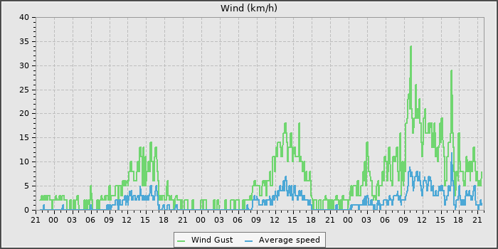 Wind Speed