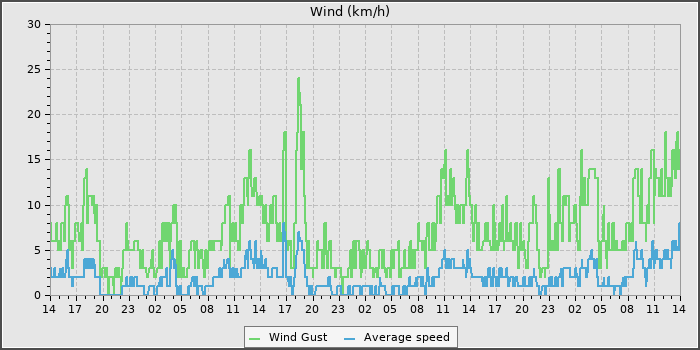 Wind Speed