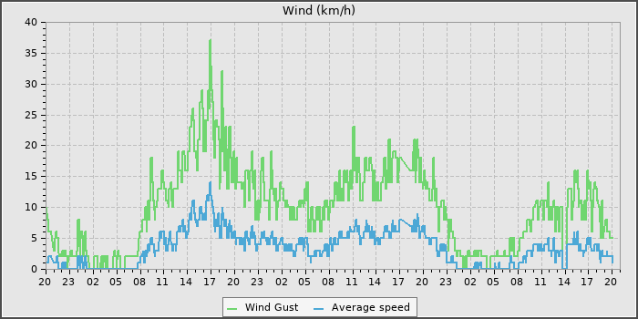 Wind Speed