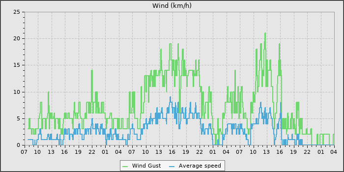 Wind Speed