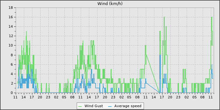 Wind Speed