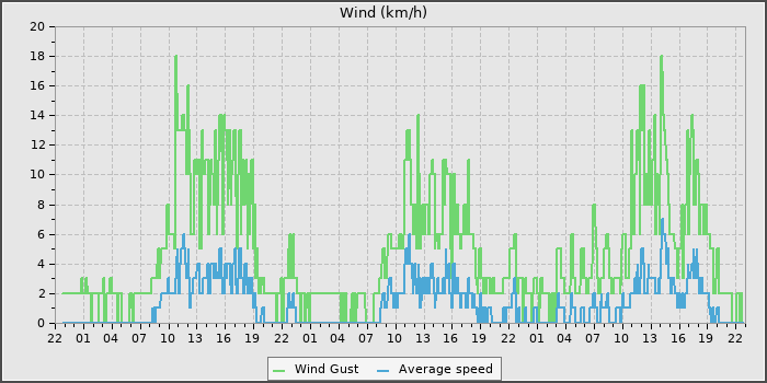 Wind Speed
