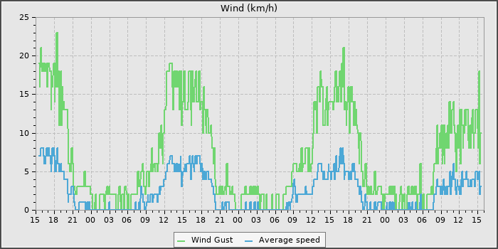 Wind Speed