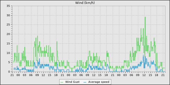 Wind Speed