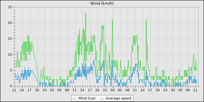 Wind Speed
