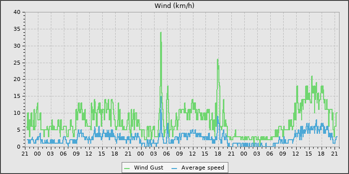 Wind Speed