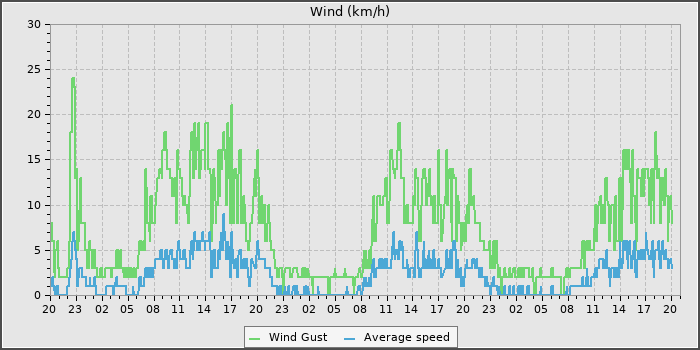 Wind Speed