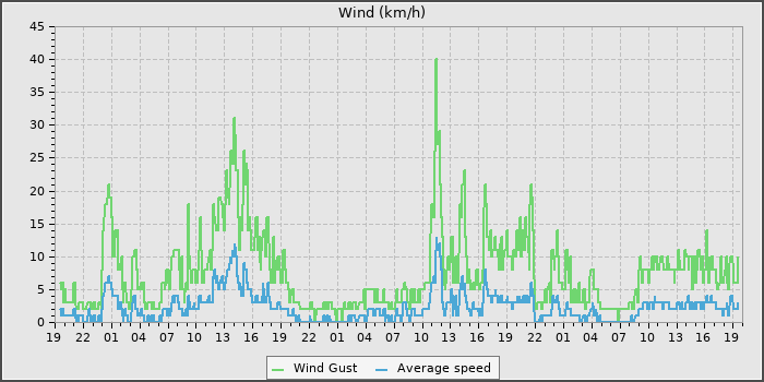 Wind Speed