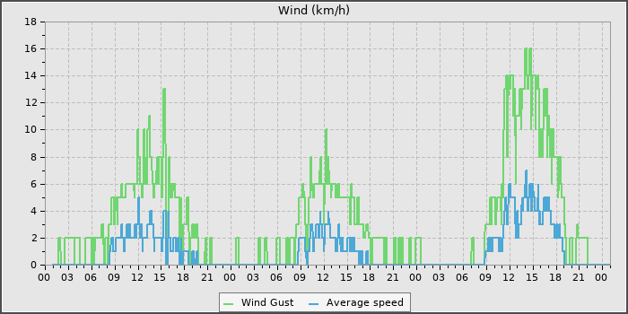 Wind Speed