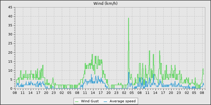 Wind Speed