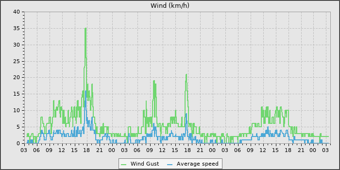 Wind Speed