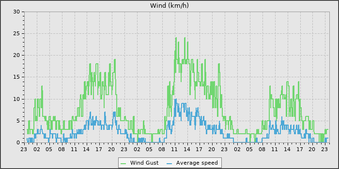 Wind Speed