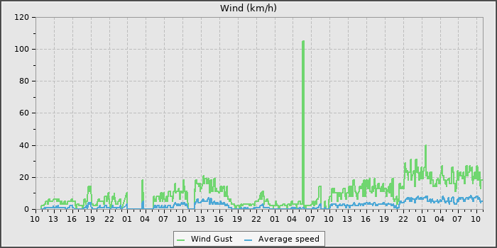 Wind Speed