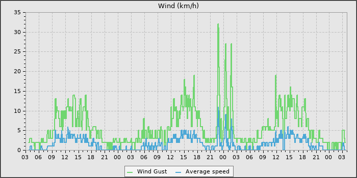 Wind Speed