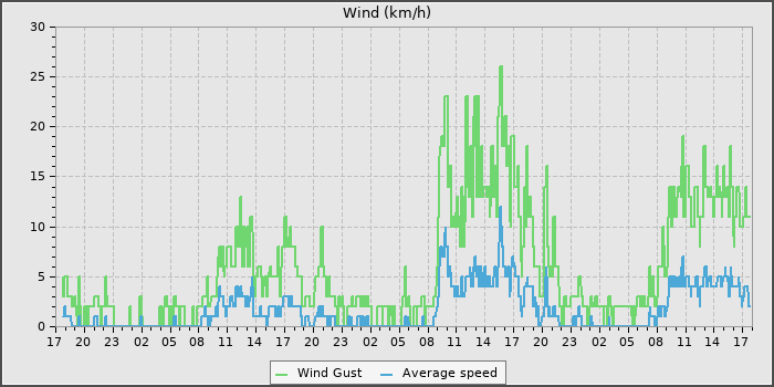 Wind Speed
