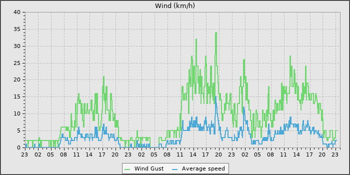 Wind Speed