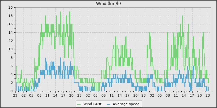 Wind Speed