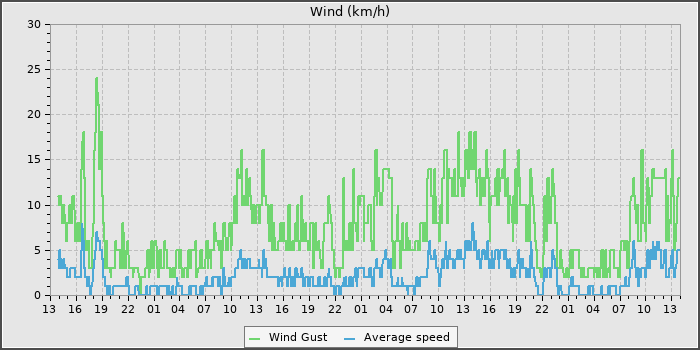 Wind Speed