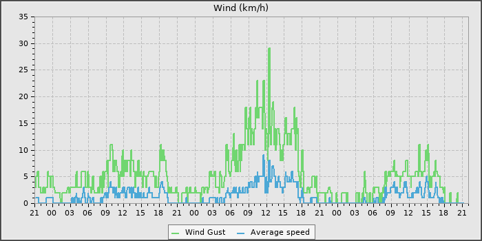 Wind Speed