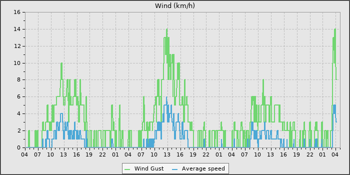 Wind Speed