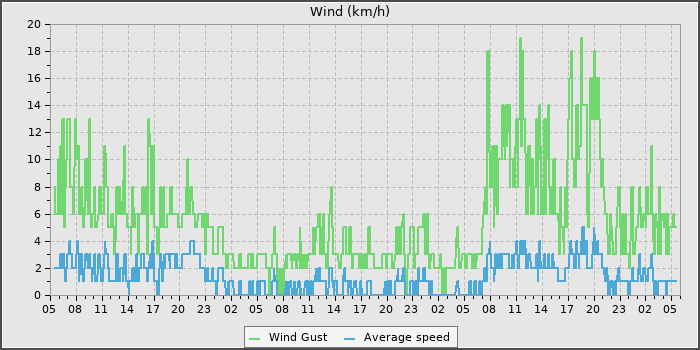 Wind Speed