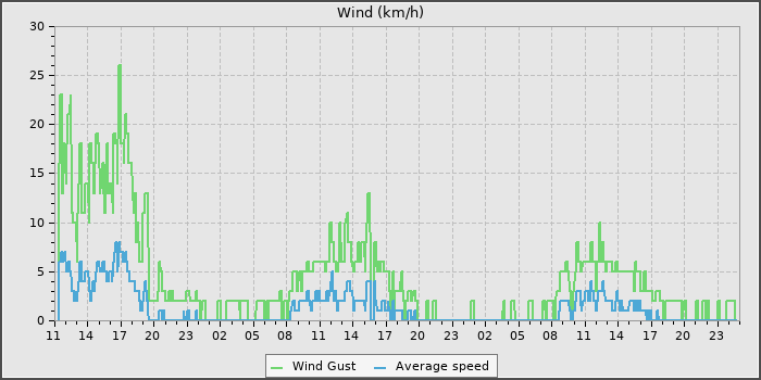 Wind Speed