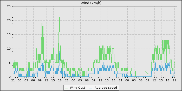 Wind Speed