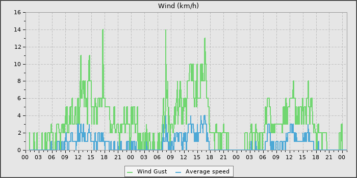 Wind Speed