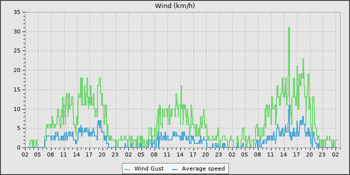 Wind Speed