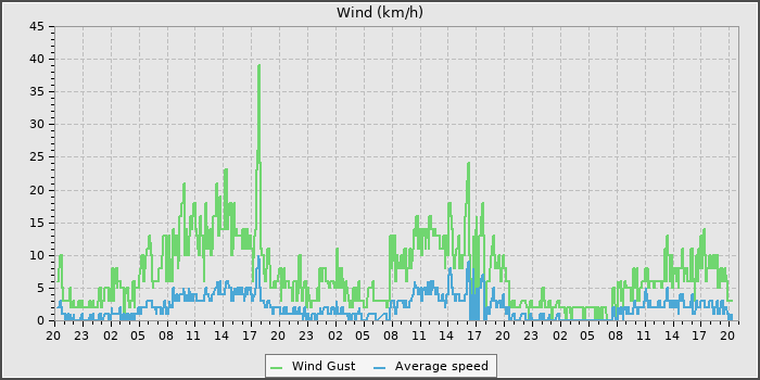 Wind Speed